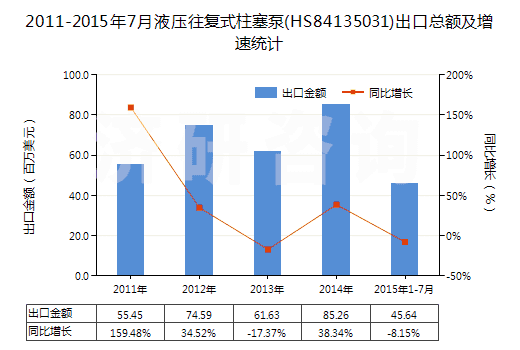 2011-2015年7月液壓往復(fù)式柱塞泵(HS84135031)出口總額及增速統(tǒng)計(jì) 2011-2015年7月液壓往復(fù)式柱塞泵(HS84135031)出口總額及增速統(tǒng)計(jì)
